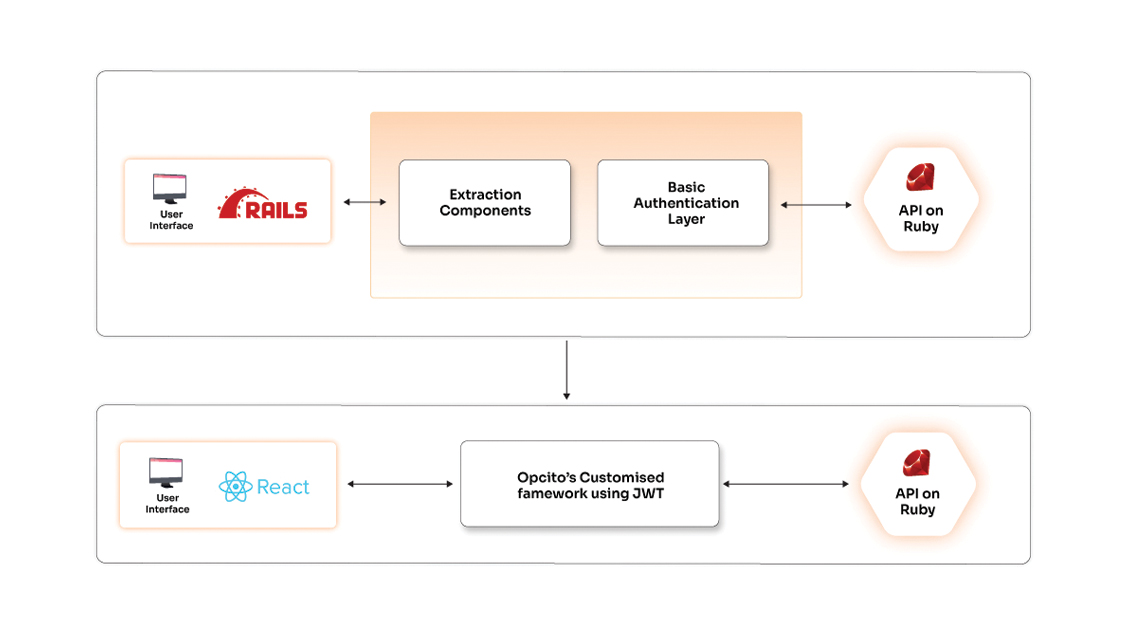 Accelerated data exchange and authentication using ReactJS and JWT