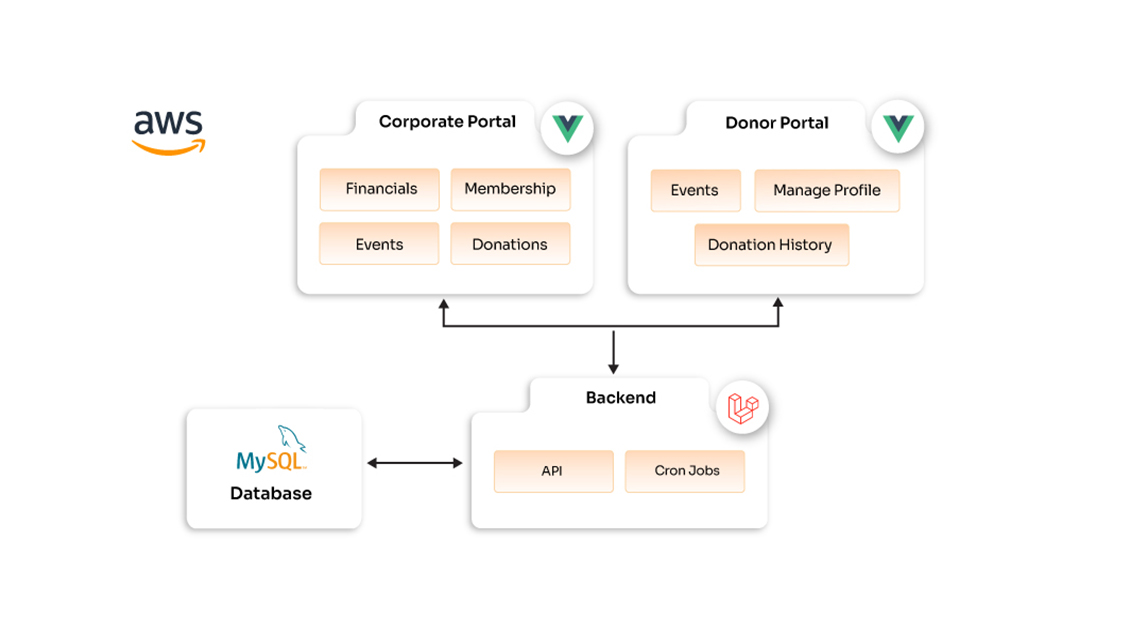 Charity management platform for a fintech organization