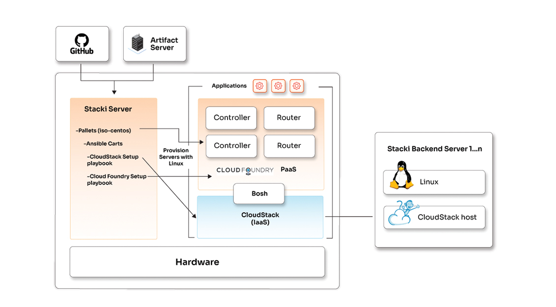 Complete Infrastructure and Application Deployment Automation using Stacki and Ansible