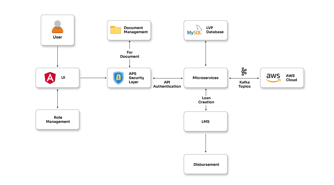 Credit domain and loan management application