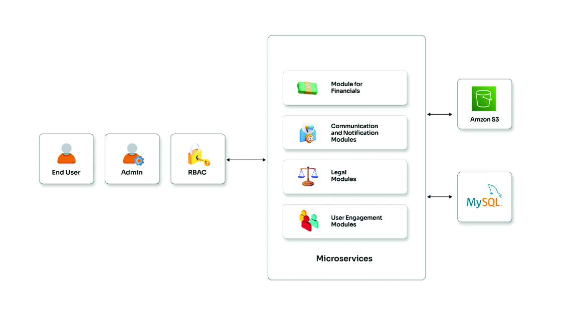 Cloud-native Application for Patent & Contract Management