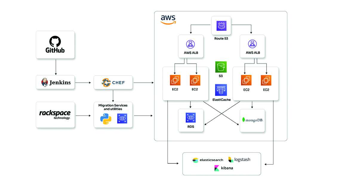 Infrastructure migration, automation, and monitoring for a CLM application