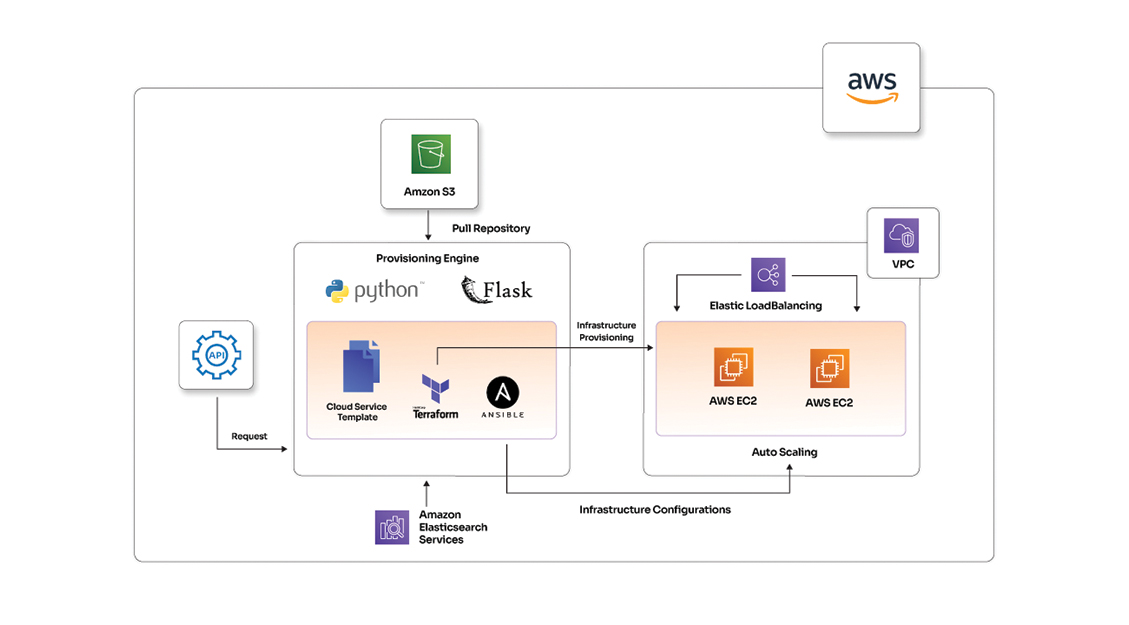 Build Infrastructure Automation using AWS Services, Terraform and Ansible for Customer Lobby