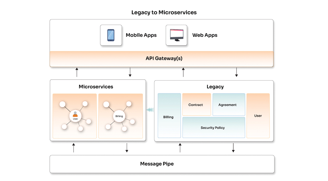 Application Modernization with Microservices and Containers