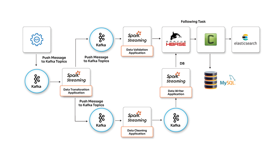 Optimizing data pipeline using Big Data analytics techniques