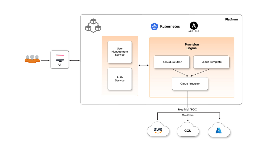 SaaS-ified workflow and provisioning automation using Ansible and K8s