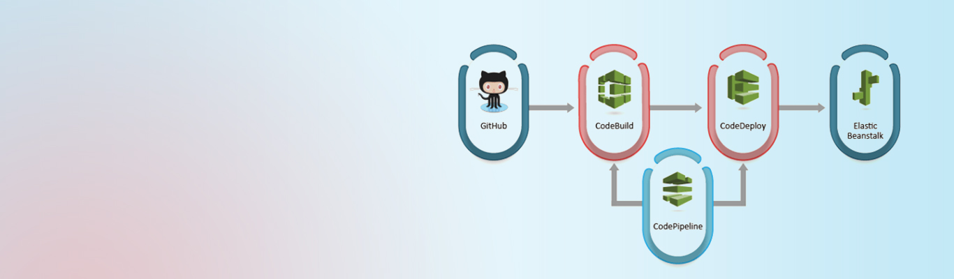 Build your CI/CD with AWS CodePipeline and Elastic Beanstalk