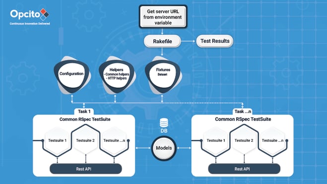 Automated RSpec TestOps framework for parallel testing