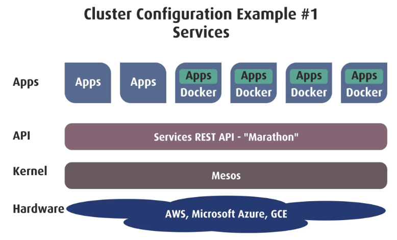 Cluster Configuration Services