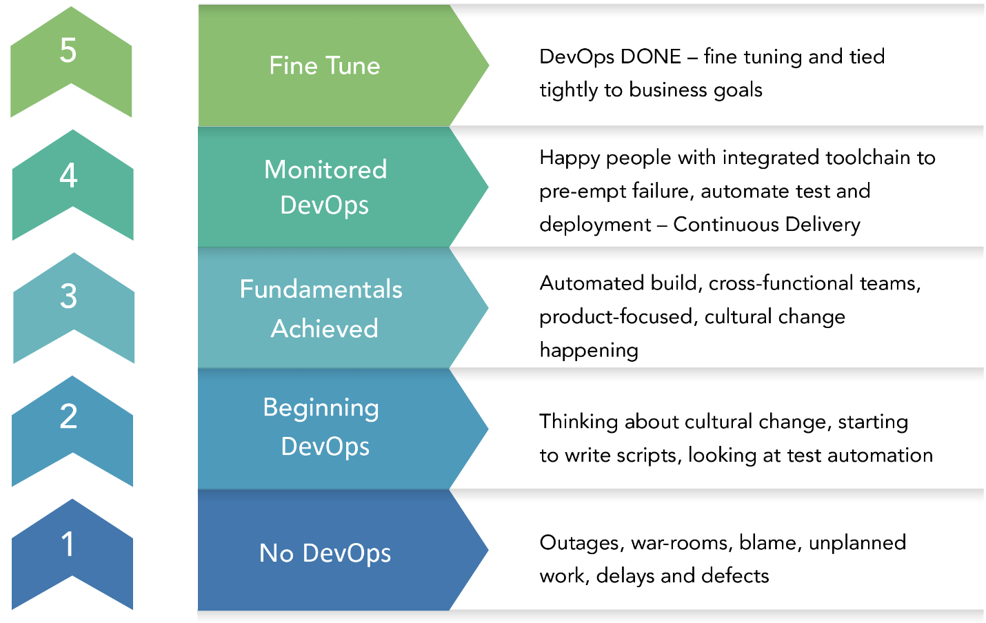 DevOps Maturity Scale