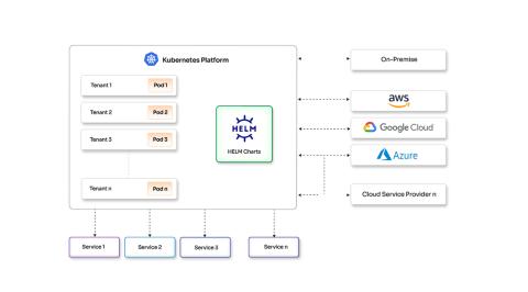 Multi-tenant Kubernetes Platform for Hybrid & Multi-cloud Environments