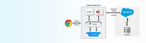 Integrating Django with Salesforce