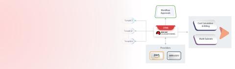 Multi-level approvals, infrastructure provisioning and management with Red Hat CloudForms